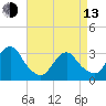 Shooting Thorofare tide chart for Thursday, April 13, 2023