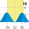 Shooting Thorofare tide chart for Sunday, April 16, 2023