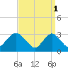 Shooting Thorofare tide chart for Saturday, April 1, 2023