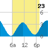 Shooting Thorofare tide chart for Sunday, April 23, 2023