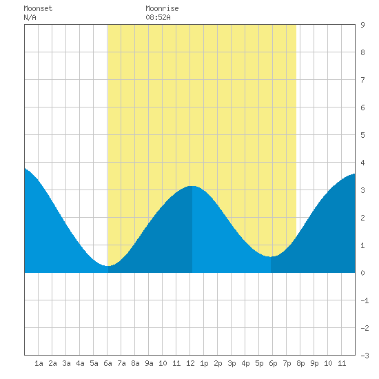 Shooting Thorofare tide chart for Monday, April 24, 2023