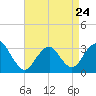 Shooting Thorofare tide chart for Monday, April 24, 2023