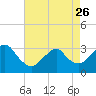 Shooting Thorofare tide chart for Wednesday, April 26, 2023