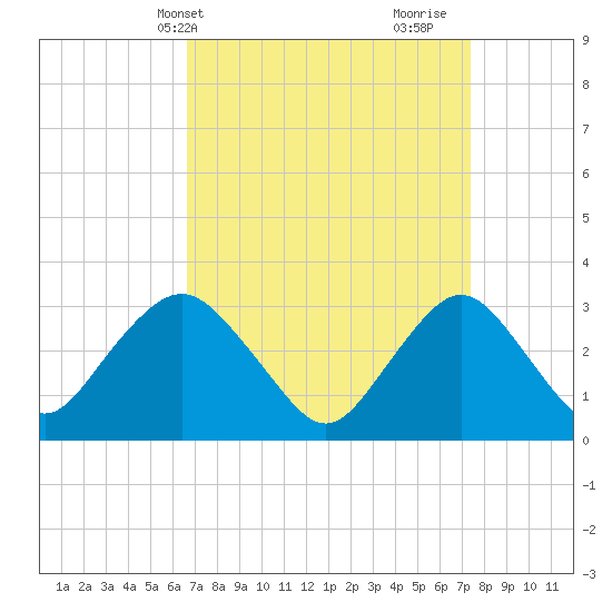 Shooting Thorofare tide chart for Sunday, April 2, 2023