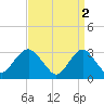 Shooting Thorofare tide chart for Sunday, April 2, 2023