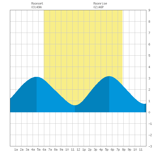 Shooting Thorofare tide chart for Sunday, April 30, 2023