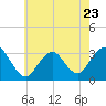 Shooting Thorofare tide chart for Tuesday, May 23, 2023