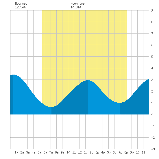 Shooting Thorofare tide chart for Thursday, May 25, 2023