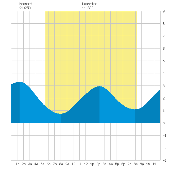 Shooting Thorofare tide chart for Friday, May 26, 2023