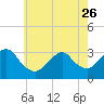 Shooting Thorofare tide chart for Friday, May 26, 2023