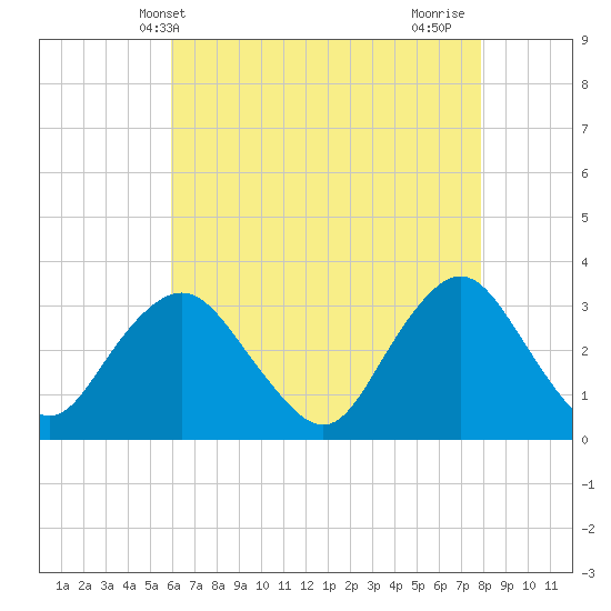 Shooting Thorofare tide chart for Tuesday, May 2, 2023