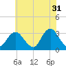Shooting Thorofare tide chart for Wednesday, May 31, 2023
