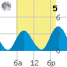 Shooting Thorofare tide chart for Friday, May 5, 2023
