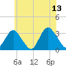 Shooting Thorofare tide chart for Tuesday, June 13, 2023
