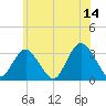 Shooting Thorofare tide chart for Wednesday, June 14, 2023