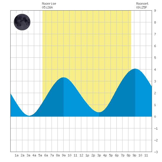 Shooting Thorofare tide chart for Sunday, June 18, 2023