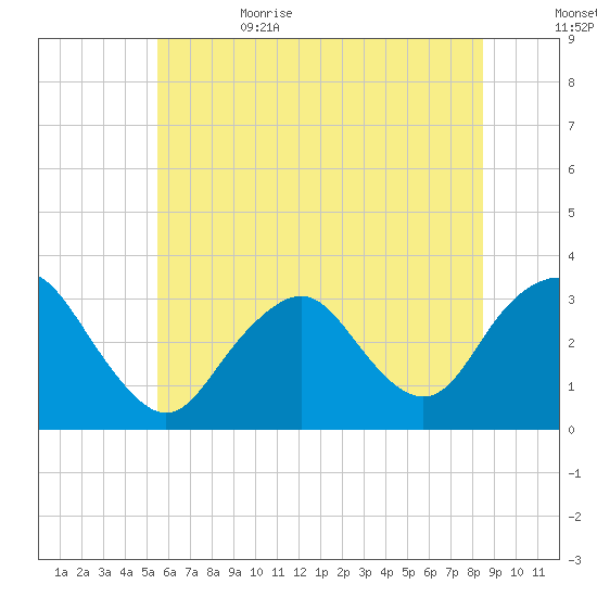 Shooting Thorofare tide chart for Thursday, June 22, 2023