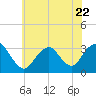 Shooting Thorofare tide chart for Thursday, June 22, 2023
