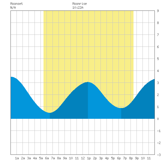 Shooting Thorofare tide chart for Friday, June 23, 2023