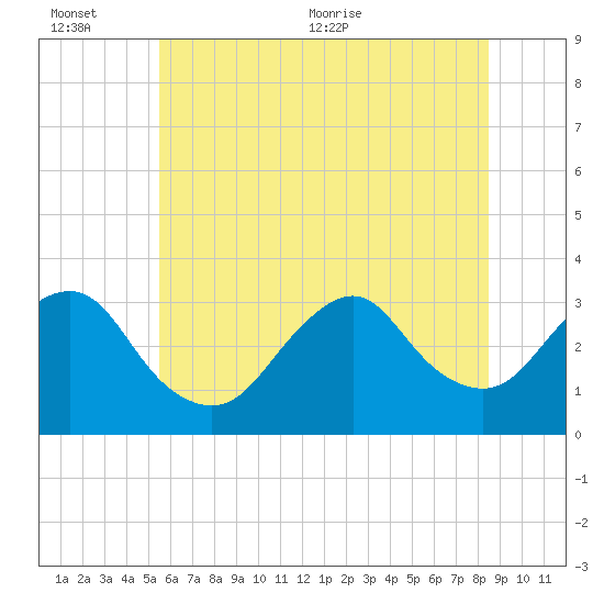 Shooting Thorofare tide chart for Sunday, June 25, 2023