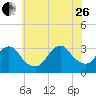 Shooting Thorofare tide chart for Monday, June 26, 2023