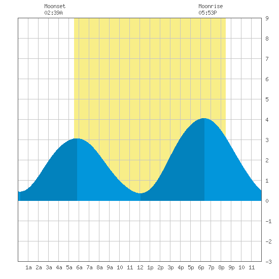 Shooting Thorofare tide chart for Friday, June 30, 2023