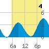 Shooting Thorofare tide chart for Sunday, June 4, 2023