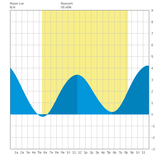 Shooting Thorofare tide chart for Wednesday, June 7, 2023