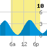 Shooting Thorofare tide chart for Monday, July 10, 2023