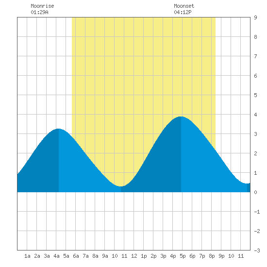 Shooting Thorofare tide chart for Wednesday, July 12, 2023