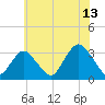 Shooting Thorofare tide chart for Thursday, July 13, 2023
