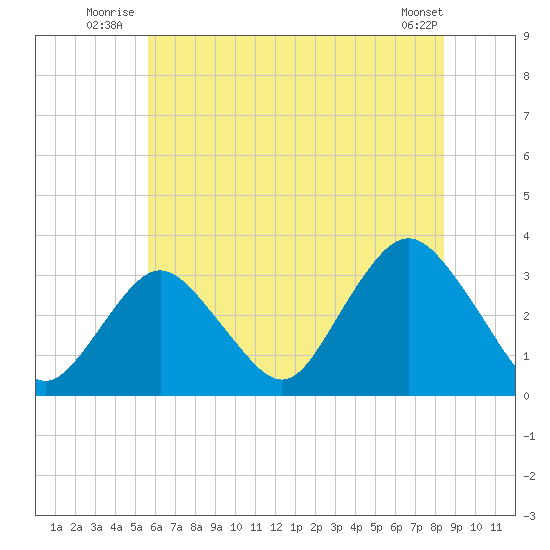 Shooting Thorofare tide chart for Friday, July 14, 2023