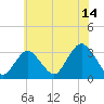 Shooting Thorofare tide chart for Friday, July 14, 2023