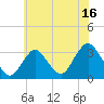 Shooting Thorofare tide chart for Sunday, July 16, 2023