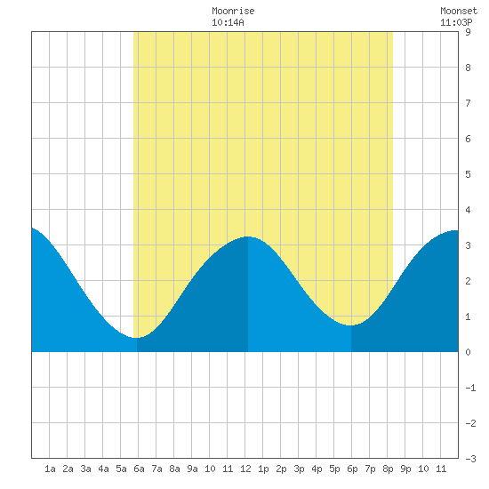 Shooting Thorofare tide chart for Saturday, July 22, 2023