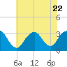 Shooting Thorofare tide chart for Saturday, July 22, 2023