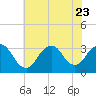 Shooting Thorofare tide chart for Sunday, July 23, 2023