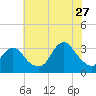 Shooting Thorofare tide chart for Thursday, July 27, 2023