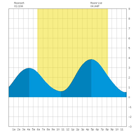 Shooting Thorofare tide chart for Friday, July 28, 2023