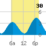Shooting Thorofare tide chart for Sunday, July 30, 2023