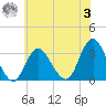Shooting Thorofare tide chart for Monday, July 3, 2023