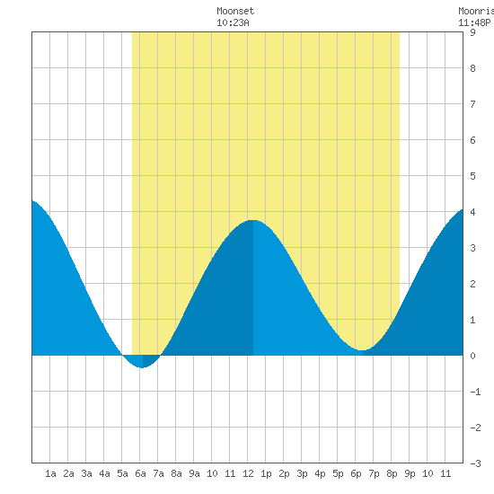 Shooting Thorofare tide chart for Friday, July 7, 2023