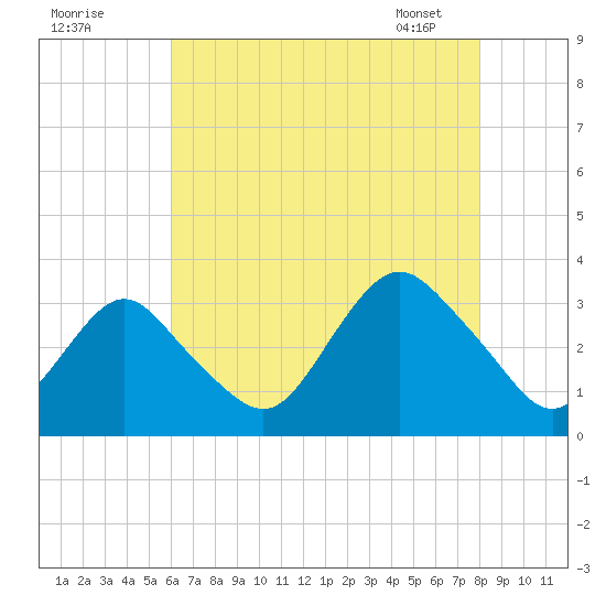 Shooting Thorofare tide chart for Thursday, August 10, 2023