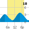 Shooting Thorofare tide chart for Thursday, August 10, 2023