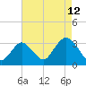Shooting Thorofare tide chart for Saturday, August 12, 2023