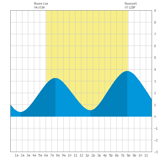Shooting Thorofare tide chart for Monday, August 14, 2023