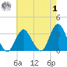 Shooting Thorofare tide chart for Tuesday, August 1, 2023