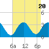 Shooting Thorofare tide chart for Sunday, August 20, 2023