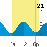Shooting Thorofare tide chart for Monday, August 21, 2023