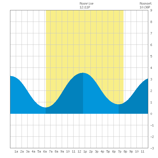 Shooting Thorofare tide chart for Tuesday, August 22, 2023